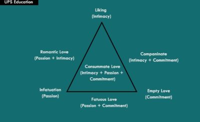 sternberg theory of Love
