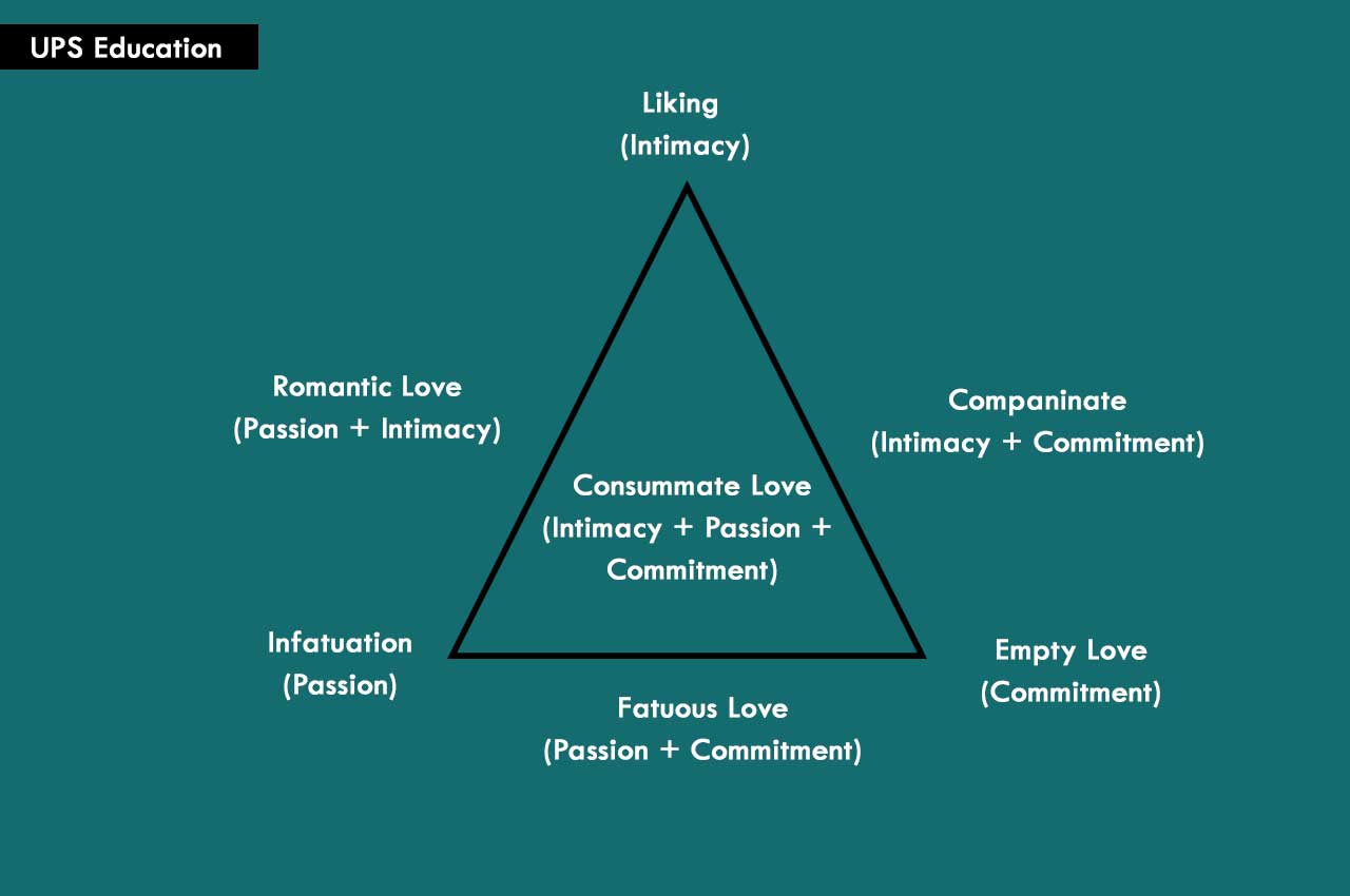 sternberg theory of Love